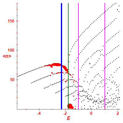 Peres lattice <N>